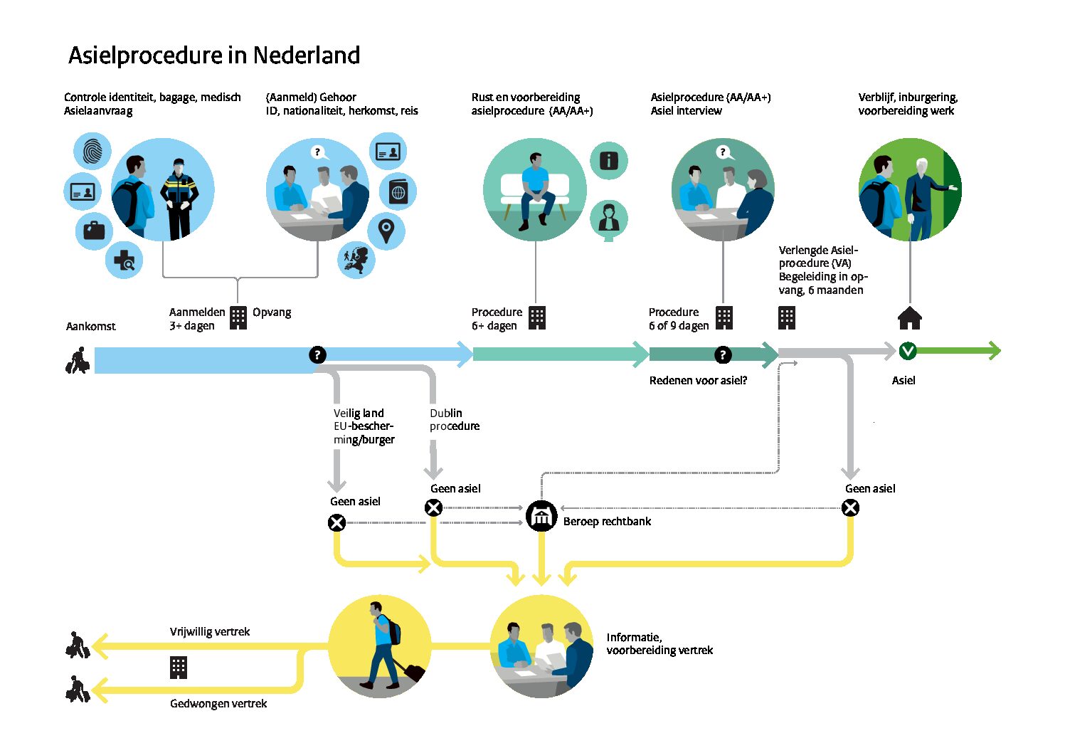 infographic asielprocedure Nederland